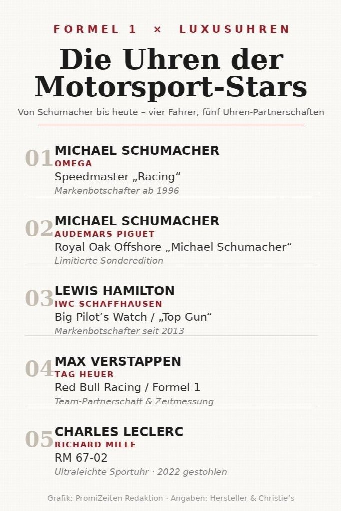 Fünf Verbindungen zwischen Formel 1 und Uhrmacherkunst – von Schumacher bis heute.